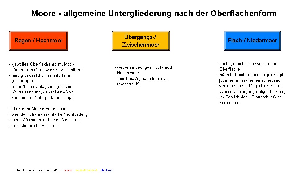 Moore, Übersichtsgrafik